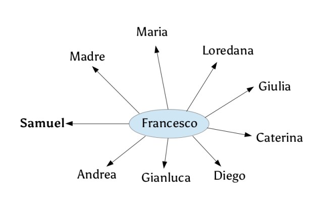 Lo schema di relazioni del nuovo romanzo